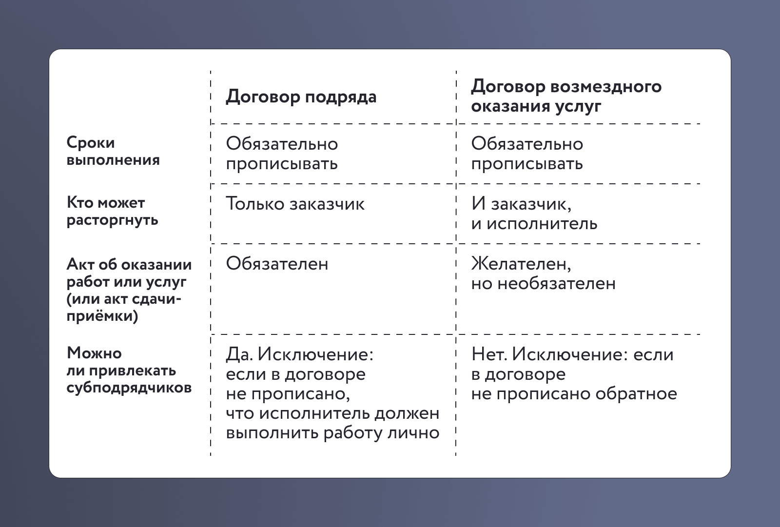 Договор подряда с Самозанятым: скачать образец 2024 | Могут ли Самозанятые  заключать Договор Подряда ГПХ